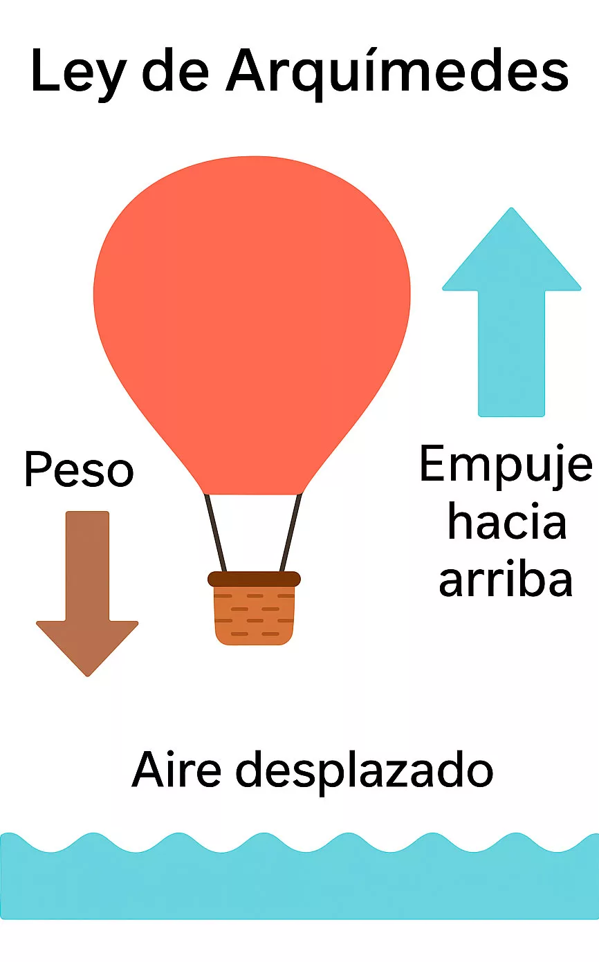 ¿Cómo-funciona-un-globo-aerostático--Ley-de-arquímedes ¿Cómo-funciona-un-globo-aerostático--Ley-de-arquímedes